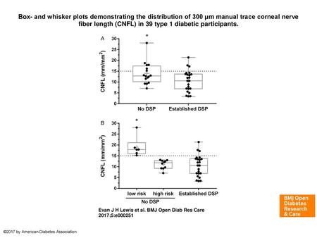 Box- and whisker plots demonstrating the distribution of 300 μm manual trace corneal nerve fiber length (CNFL) in 39 type 1 diabetic participants. Box-