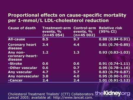 Cause of death Treatment-arm events, % (n=45 054)