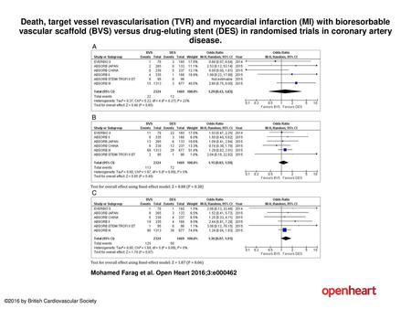 Death, target vessel revascularisation (TVR) and myocardial infarction (MI) with bioresorbable vascular scaffold (BVS) versus drug-eluting stent (DES)