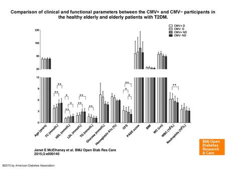 Comparison of clinical and functional parameters between the CMV+ and CMV− participants in the healthy elderly and elderly patients with T2DM. Comparison.