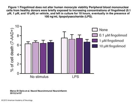 Figure 1 Fingolimod does not alter human monocyte viability Peripheral blood mononuclear cells from healthy donors were briefly exposed to increasing concentrations.