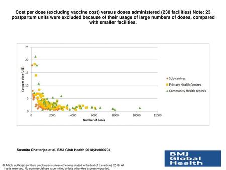 Cost per dose (excluding vaccine cost) versus doses administered (230 facilities) Note: 23 postpartum units were excluded because of their usage of large.