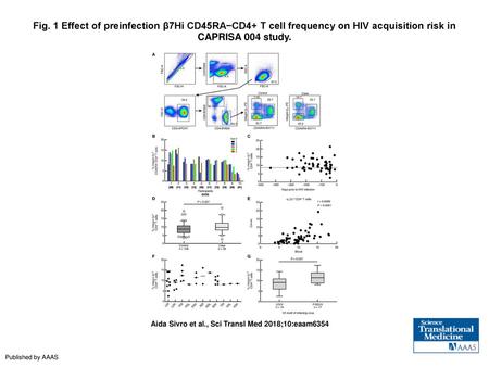 Fig. 1 Effect of preinfection β7Hi CD45RA−CD4+ T cell frequency on HIV acquisition risk in CAPRISA 004 study. Effect of preinfection β7Hi CD45RA−CD4+ T.