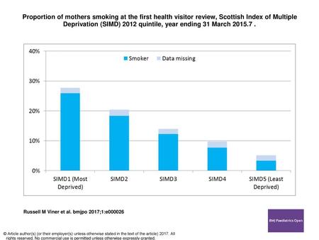 Proportion of mothers smoking at the first health visitor review, Scottish Index of Multiple Deprivation (SIMD) 2012 quintile, year ending 31 March 2015.7.