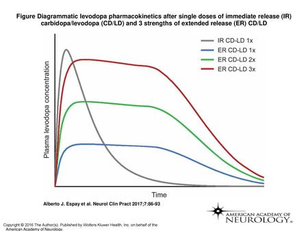 Figure Diagrammatic levodopa pharmacokinetics after single doses of immediate release (IR) carbidopa/levodopa (CD/LD) and 3 strengths of extended release.