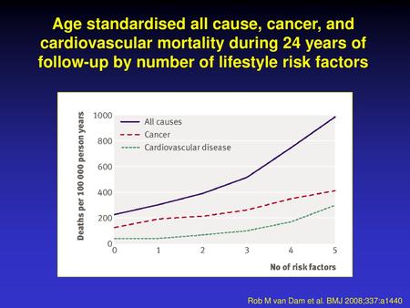 Age standardised all cause, cancer, and cardiovascular mortality during 24 years of follow-up by number of lifestyle risk factors Age standardised all.