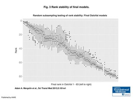 Fig. 3 Rank stability of final models.