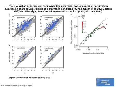 Transformation of expression data to identify more direct consequences of perturbation Expression changes under amino acid starvation conditions (30 min,