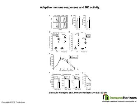 Adaptive immune responses and NK activity.