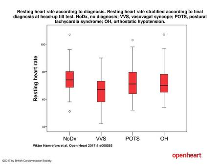 Resting heart rate according to diagnosis