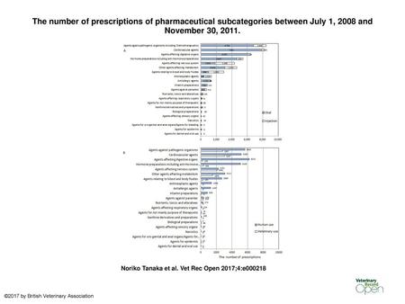 The number of prescriptions of pharmaceutical subcategories between July 1, 2008 and November 30, 2011. The number of prescriptions of pharmaceutical subcategories.