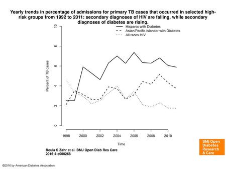 Yearly trends in percentage of admissions for primary TB cases that occurred in selected high-risk groups from 1992 to 2011: secondary diagnoses of HIV.