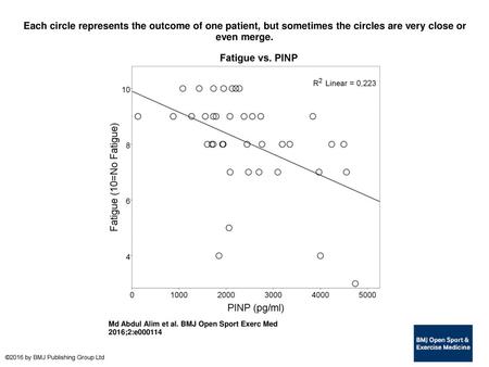 Each circle represents the outcome of one patient, but sometimes the circles are very close or even merge. Each circle represents the outcome of one patient,