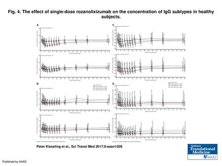 Fig. 4. The effect of single-dose rozanolixizumab on the concentration of IgG subtypes in healthy subjects. The effect of single-dose rozanolixizumab on.