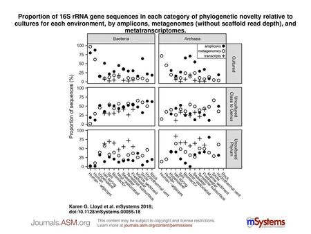 Proportion of 16S rRNA gene sequences in each category of phylogenetic novelty relative to cultures for each environment, by amplicons, metagenomes (without.