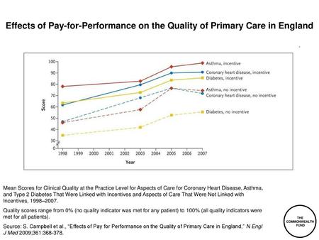 Effects of Pay-for-Performance on the Quality of Primary Care in England Mean Scores for Clinical Quality at the Practice Level for Aspects of Care for.