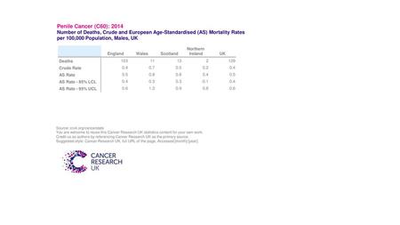 Penile Cancer (C60): 2014 Number of Deaths, Crude and European Age-Standardised (AS) Mortality Rates per 100,000 Population, Males, UK Northern England.