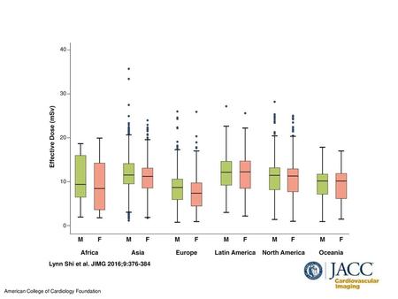 Effective Dose From MPI by Geographic Region Stratified by Gender Box and whisker plots illustrating the median effective dose for women and men in each.