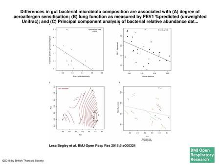 Differences in gut bacterial microbiota composition are associated with (A) degree of aeroallergen sensitisation; (B) lung function as measured by FEV1.