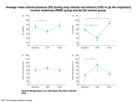 Average mean arterial pressure (Pa) during lung volume recruitment (LVR) in (a) the respiratory muscle weakness (RMW) group and (b) the control group.