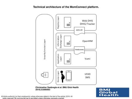 Technical architecture of the MomConnect platform.