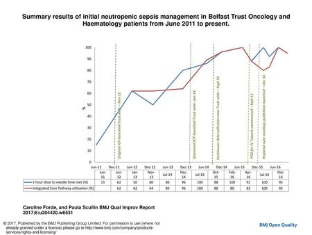 Summary results of initial neutropenic sepsis management in Belfast Trust Oncology and Haematology patients from June 2011 to present. Summary results.