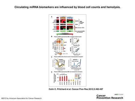 Circulating miRNA biomarkers are influenced by blood cell counts and hemolysis. Circulating miRNA biomarkers are influenced by blood cell counts and hemolysis.