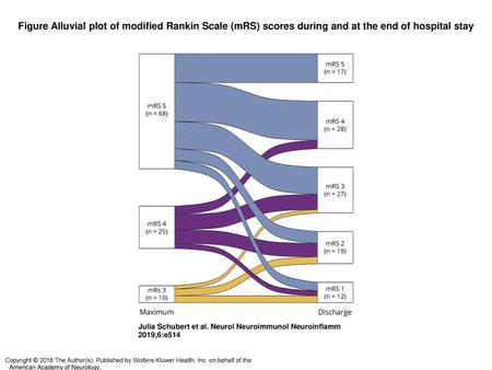 Figure Alluvial plot of modified Rankin Scale (mRS) scores during and at the end of hospital stay Alluvial plot of modified Rankin Scale (mRS) scores during.