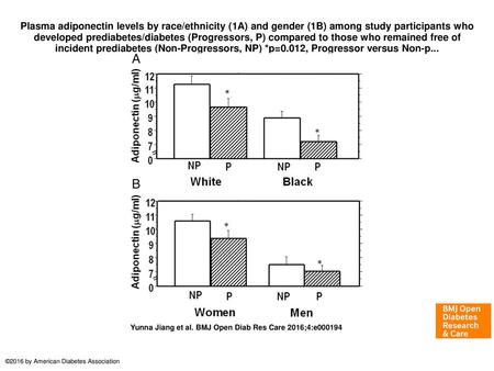 Plasma adiponectin levels by race/ethnicity (1A) and gender (1B) among study participants who developed prediabetes/diabetes (Progressors, P) compared.