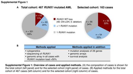 Methods applied in addition