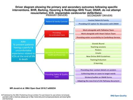 Driver diagram showing the primary and secondary outcomes following specific interventions. BHR, Barking, Havering & Redbridge NHS Trust; DNAR, do not.