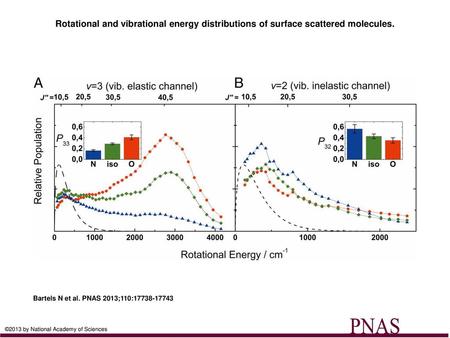 Rotational and vibrational energy distributions of surface scattered molecules. Rotational and vibrational energy distributions of surface scattered molecules.