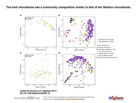 The Inuit microbiome has a community composition similar to that of the Western microbiome. The Inuit microbiome has a community composition similar to.