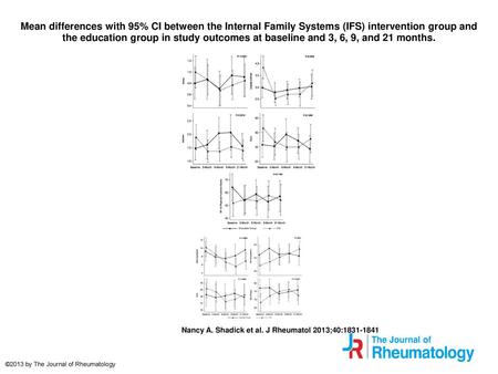 Mean differences with 95% CI between the Internal Family Systems (IFS) intervention group and the education group in study outcomes at baseline and 3,