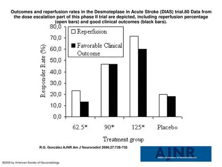 Outcomes and reperfusion rates in the Desmoteplase in Acute Stroke (DIAS) trial.80 Data from the dose escalation part of this phase II trial are depicted,