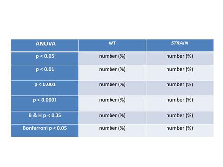  ANOVA WT STRAIN p < 0.05 number (%) p < 0.01 p < 0.001 p <