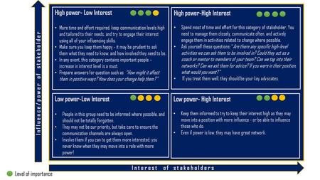 Low power-Low Interest High power- Low Interest