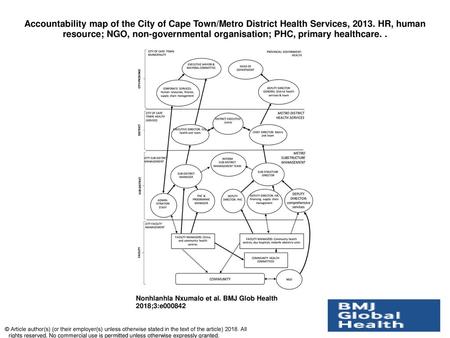 Accountability map of the City of Cape Town/Metro District Health Services, 2013. HR, human resource; NGO, non-governmental organisation; PHC, primary.