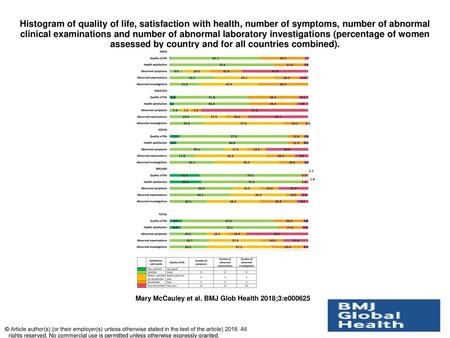 Histogram of quality of life, satisfaction with health, number of symptoms, number of abnormal clinical examinations and number of abnormal laboratory.