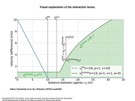 Visual explanation of the interaction terms.