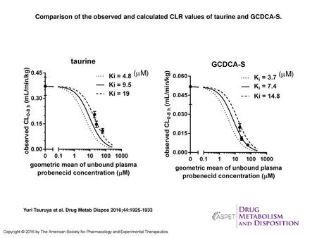 Comparison of the observed and calculated CLR values of taurine and GCDCA-S. Comparison of the observed and calculated CLR values of taurine and GCDCA-S.