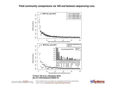 Field community comparisons via 16S and between sequencing runs.