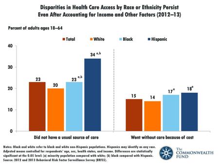 Did not have a usual source of care Went without care because of cost