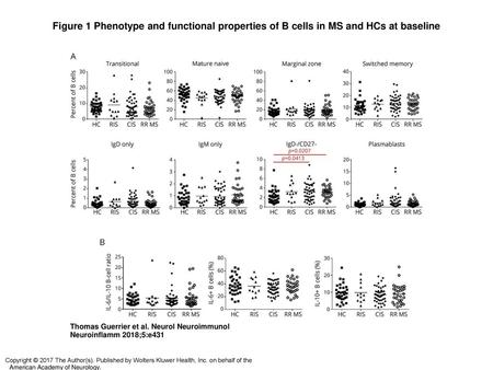 Figure 1 Phenotype and functional properties of B cells in MS and HCs at baseline Phenotype and functional properties of B cells in MS and HCs at baseline.