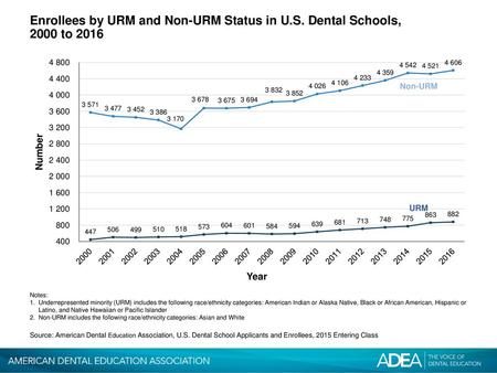 Enrollees by URM and Non-URM Status in U. S