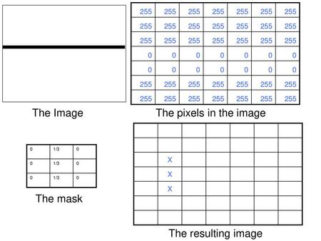 The Image The pixels in the image The mask The resulting image 255 X