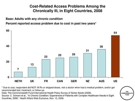 Base: Adults with any chronic condition