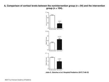 A, Comparison of cortisol levels between the nonintervention group (n = 94) and the intervention group (n = 104). A, Comparison of cortisol levels between.