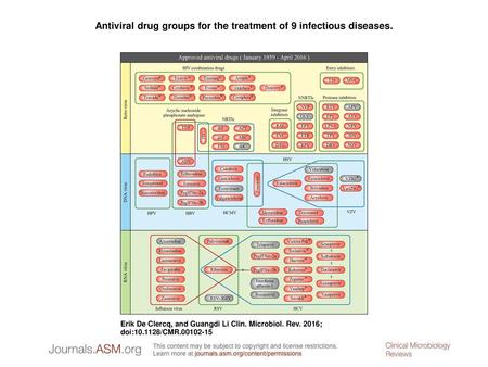 Antiviral drug groups for the treatment of 9 infectious diseases.