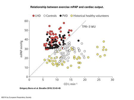 Relationship between exercise mPAP and cardiac output.